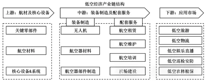 低空经济产业链结构.png